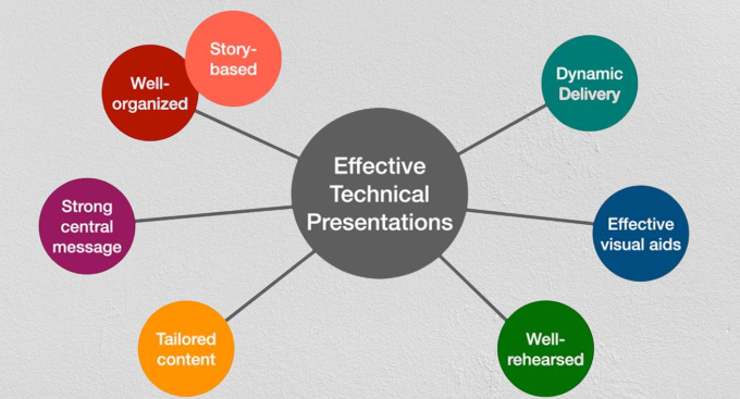 Mastering Presentation Techniques for Impactful Communication